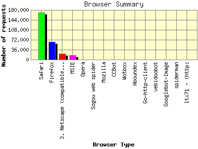 Browser Summary: Number of requests by Browser Type.