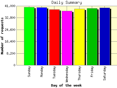 Daily Summary: Number of requests by Day of the week.