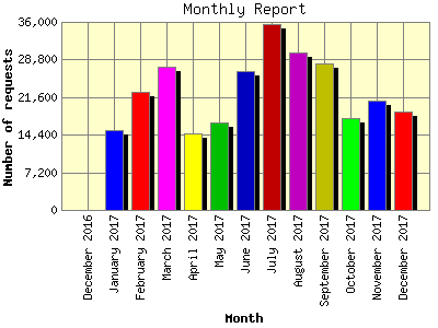 Monthly Report: Number of requests by Month.